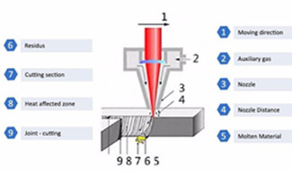 Comment la machine de découpe laser à fibre complète-t-elle la découpe du métal